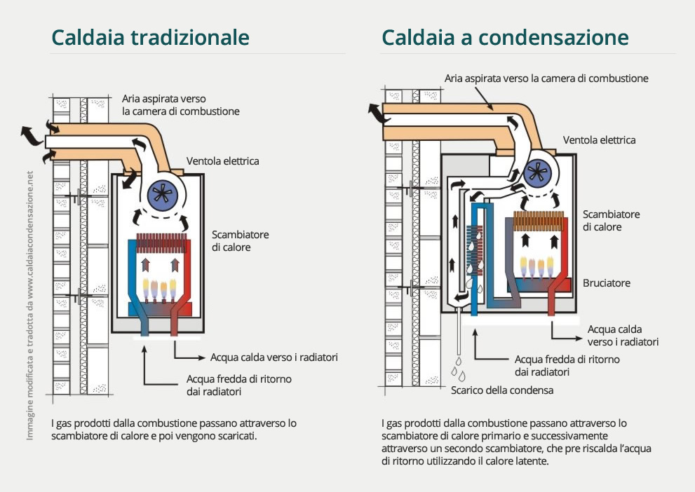 Confronto funzionamento caldaie