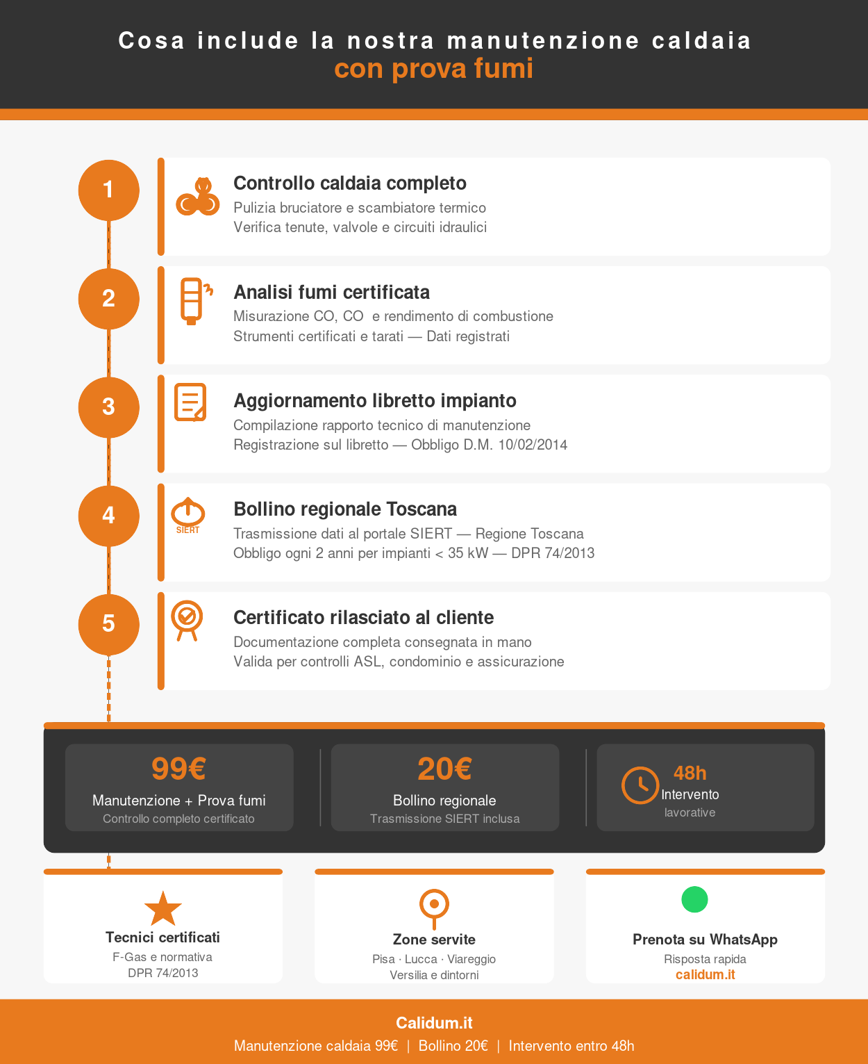 Infografica prova fumi caldaia Calidum - 5 step: controllo, analisi fumi, libretto, bollino regionale, certificato
